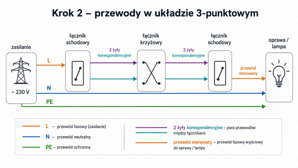 Przewody w układzie 3-punktowym schodowo-krzyżowym